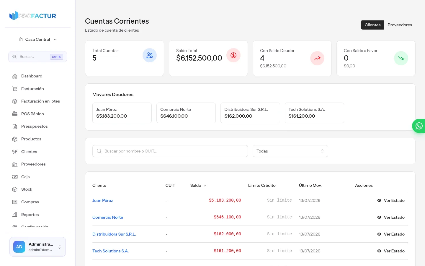 Módulo de cuentas corrientes de ProFactur con pestañas de clientes y proveedores, saldo total, mayores deudores y el listado de cuentas con saldo y límite de crédito