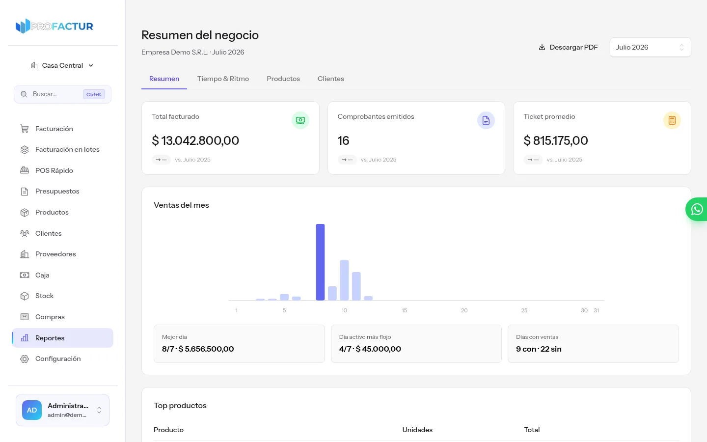 Pestaña resumen del Informe de Gestión de ProFactur con el total facturado, comprobantes emitidos y ticket promedio comparados contra el año anterior, y el gráfico de ventas del mes con el mejor día