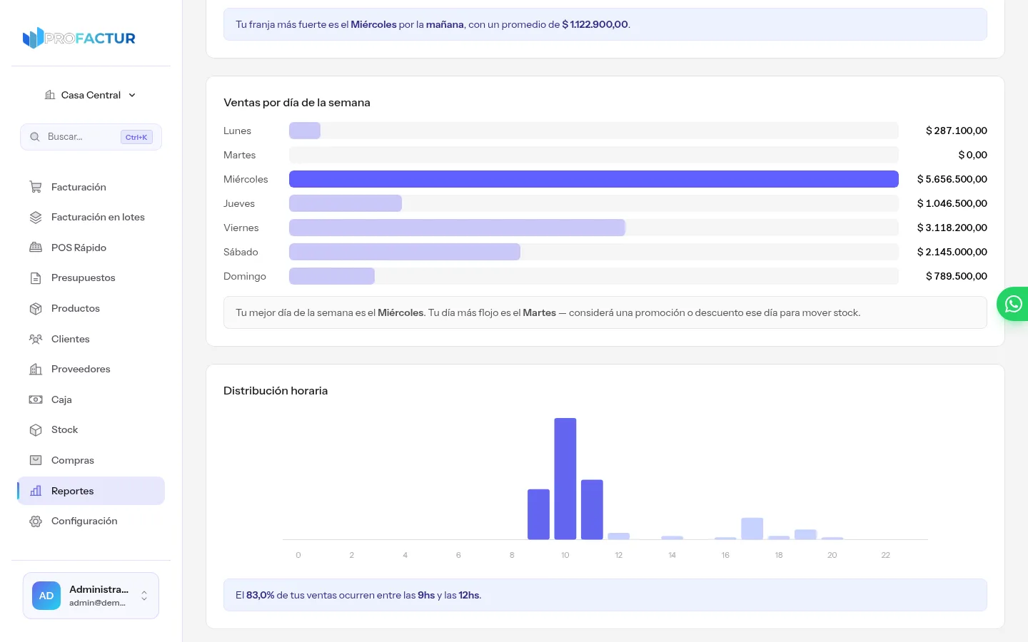 Pestaña de tiempo y ritmo del Informe de Gestión de ProFactur con las ventas por día de la semana, el insight del mejor y peor día, y la distribución horaria con la ventana pico de ventas