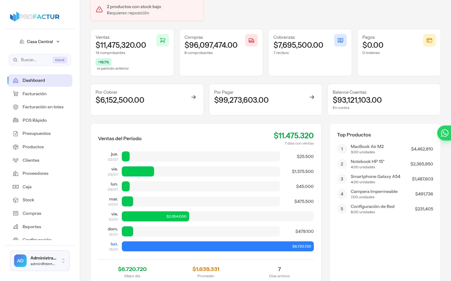Dashboard de ProFactur con la alerta de stock bajo, los indicadores de ventas, compras, cobranzas y pagos del mes, cuentas por cobrar y pagar, el gráfico de ventas por día y el ranking de productos más vendidos