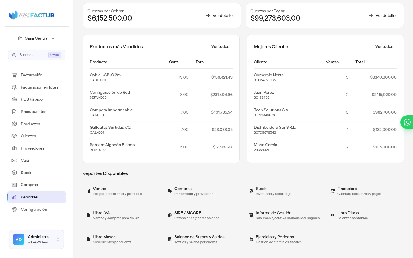 Hub de reportes de ProFactur con productos más vendidos, mejores clientes y los accesos a los reportes de ventas, compras, stock, financiero, Libro IVA, SIRE y reportes contables